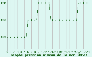 Courbe de la pression atmosphrique pour Anapa / Vitiazevo