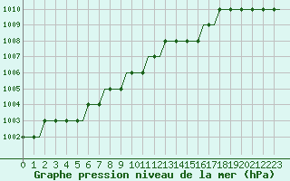 Courbe de la pression atmosphrique pour Kalmar