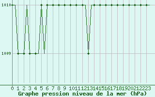 Courbe de la pression atmosphrique pour Ventspils