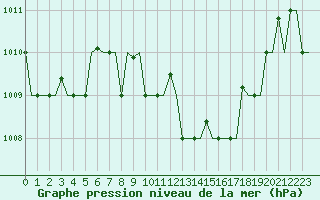 Courbe de la pression atmosphrique pour Andravida Airport