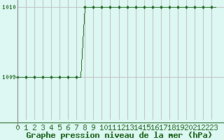 Courbe de la pression atmosphrique pour Humberside