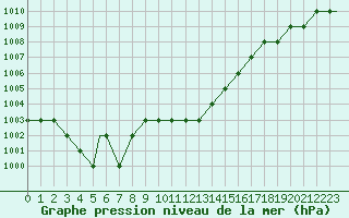 Courbe de la pression atmosphrique pour Perugia S Egido