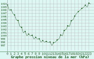 Courbe de la pression atmosphrique pour Schleswig-Jagel