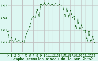 Courbe de la pression atmosphrique pour Eindhoven (PB)