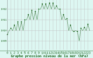 Courbe de la pression atmosphrique pour Alesund / Vigra