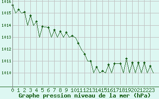 Courbe de la pression atmosphrique pour Bilbao (Esp)