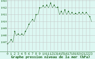 Courbe de la pression atmosphrique pour Platform Awg-1 Sea