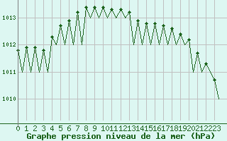Courbe de la pression atmosphrique pour Visby Flygplats