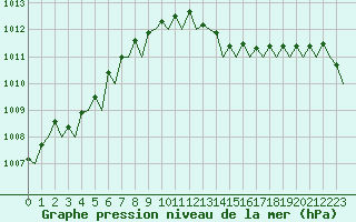 Courbe de la pression atmosphrique pour Leeuwarden