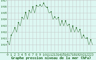 Courbe de la pression atmosphrique pour Platform F16-a Sea