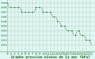 Courbe de la pression atmosphrique pour Cardiff-Wales Airport