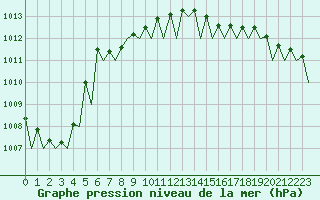 Courbe de la pression atmosphrique pour Hohn
