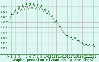 Courbe de la pression atmosphrique pour Augsburg