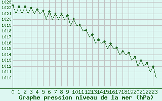 Courbe de la pression atmosphrique pour Fassberg