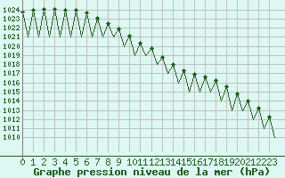 Courbe de la pression atmosphrique pour Kajaani