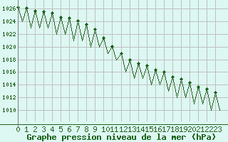 Courbe de la pression atmosphrique pour Krakow