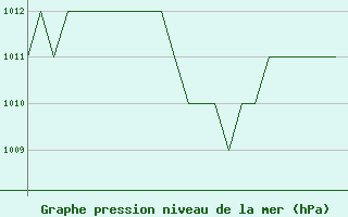 Courbe de la pression atmosphrique pour Altenstadt