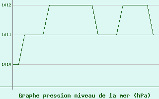 Courbe de la pression atmosphrique pour Gyor