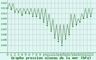 Courbe de la pression atmosphrique pour Pamplona (Esp)