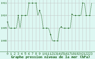Courbe de la pression atmosphrique pour Adana / Sakirpasa