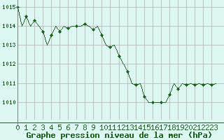 Courbe de la pression atmosphrique pour Beograd / Surcin