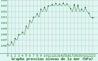 Courbe de la pression atmosphrique pour Malmo / Sturup