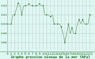 Courbe de la pression atmosphrique pour Milan (It)