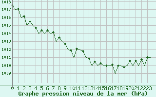 Courbe de la pression atmosphrique pour Vlissingen