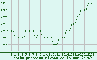 Courbe de la pression atmosphrique pour Mostar