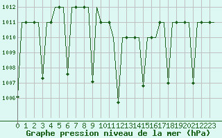 Courbe de la pression atmosphrique pour Gaziantep