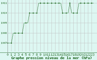 Courbe de la pression atmosphrique pour Dortmund / Wickede