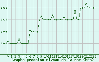 Courbe de la pression atmosphrique pour Pula Aerodrome