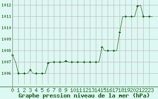 Courbe de la pression atmosphrique pour Souda Airport