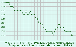 Courbe de la pression atmosphrique pour Sabadell