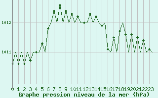 Courbe de la pression atmosphrique pour Maastricht / Zuid Limburg (PB)
