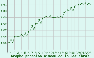 Courbe de la pression atmosphrique pour Aalborg