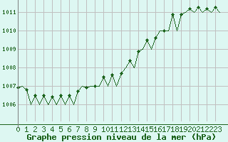 Courbe de la pression atmosphrique pour Maastricht / Zuid Limburg (PB)