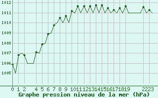 Courbe de la pression atmosphrique pour Marienleuchte