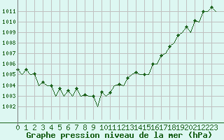 Courbe de la pression atmosphrique pour Farnborough