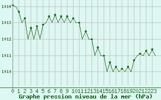 Courbe de la pression atmosphrique pour Ibiza (Esp)