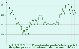 Courbe de la pression atmosphrique pour Asturias / Aviles