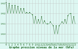 Courbe de la pression atmosphrique pour Dublin (Ir)