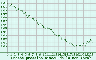 Courbe de la pression atmosphrique pour Gallivare