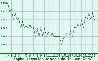 Courbe de la pression atmosphrique pour Vlieland