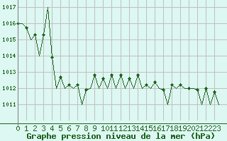 Courbe de la pression atmosphrique pour Platform P11-b Sea