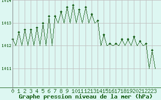 Courbe de la pression atmosphrique pour Wittering