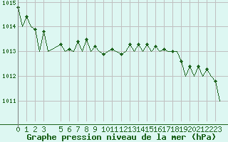 Courbe de la pression atmosphrique pour Bueckeburg