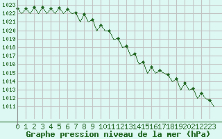 Courbe de la pression atmosphrique pour Kemi