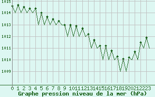 Courbe de la pression atmosphrique pour Dublin (Ir)