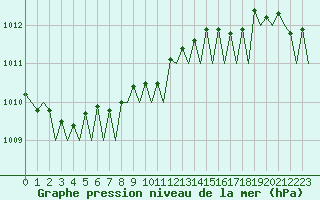 Courbe de la pression atmosphrique pour Vlieland